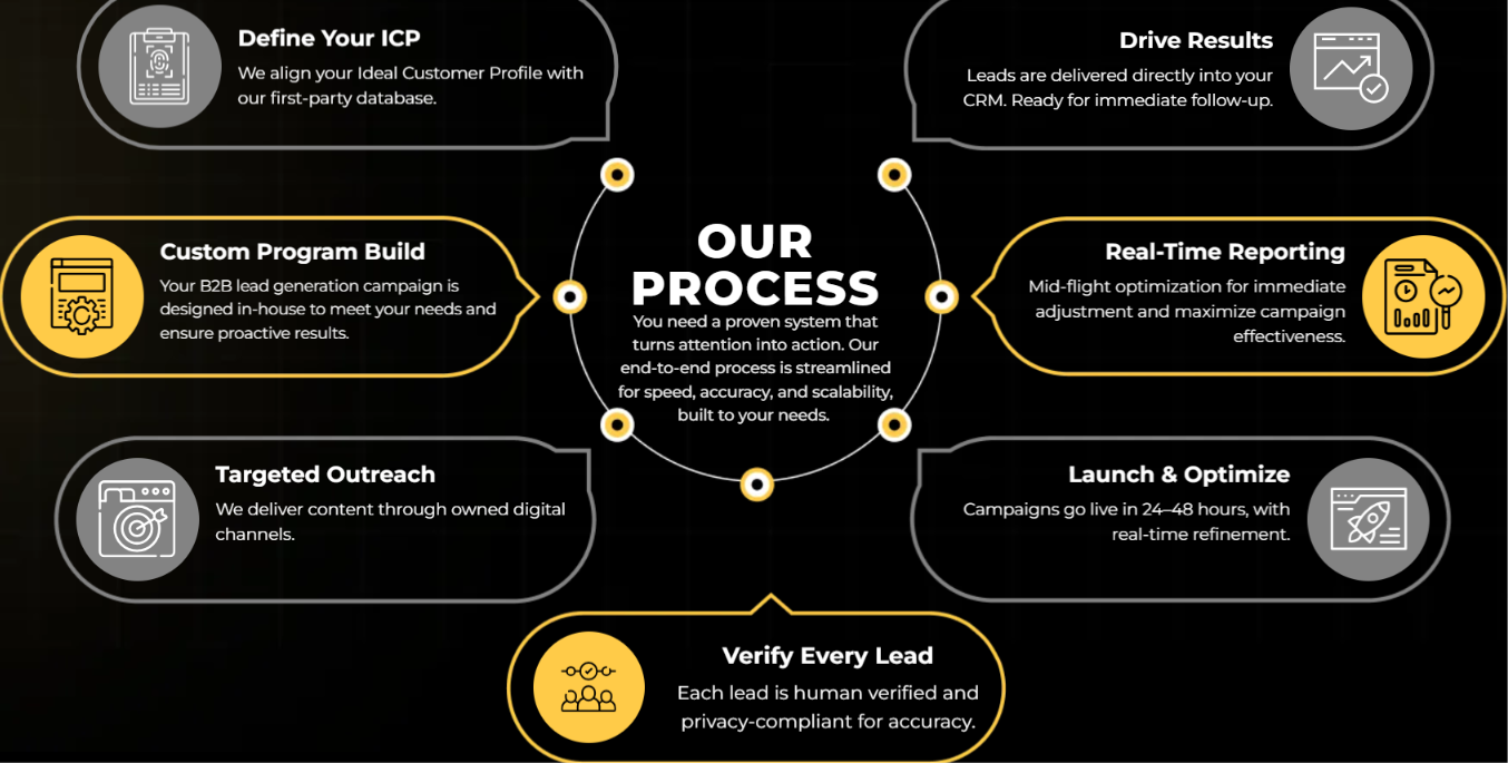 Vereigen Media process flowchart