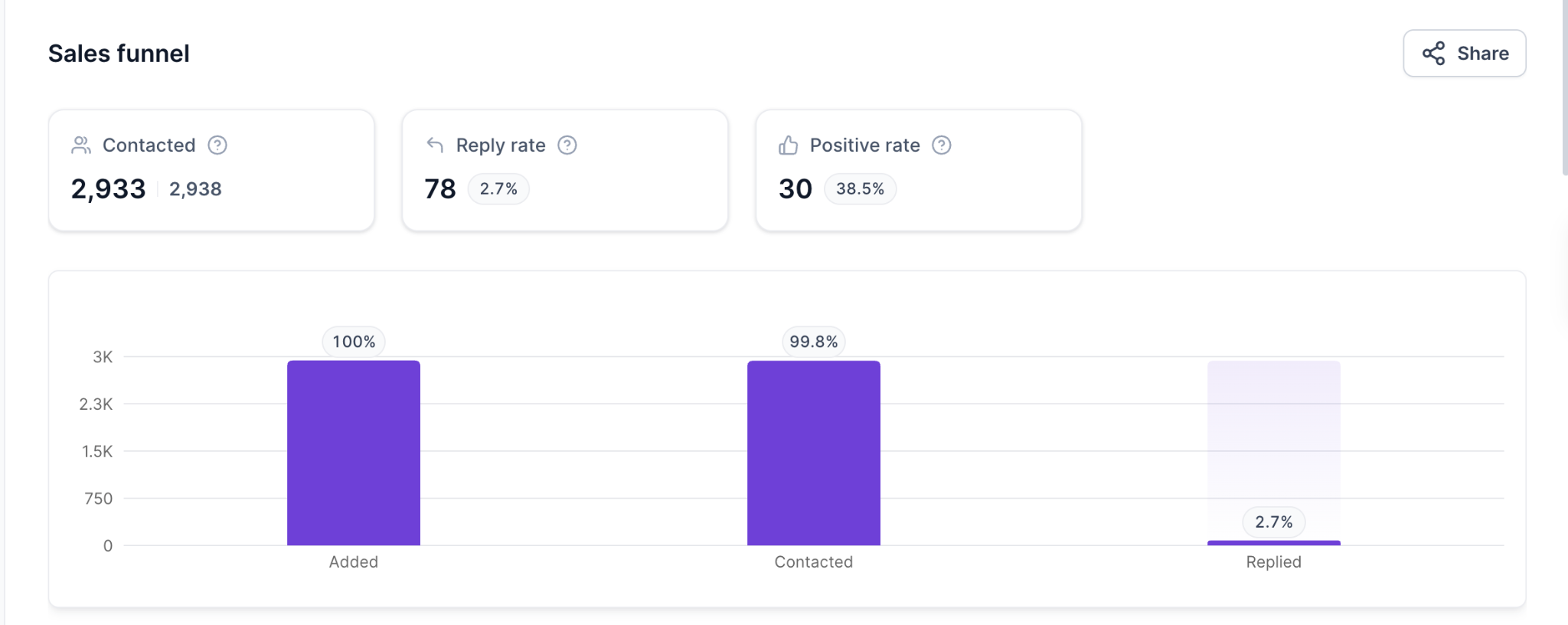 My outreach campaign results on Grok