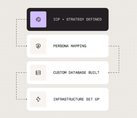 Done-for-you outbound process by Throxy