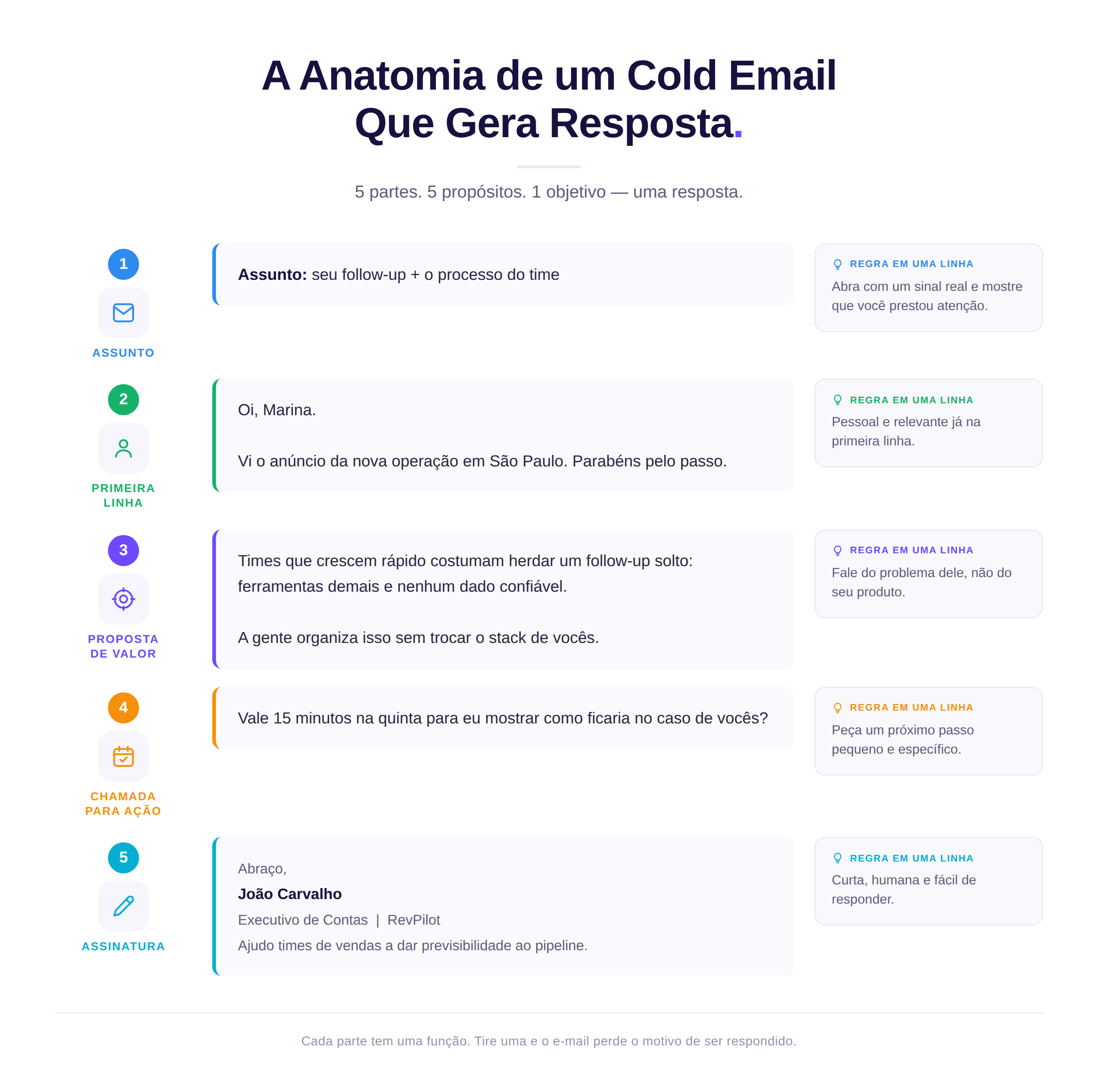 Anatomia de um cold email que gera resposta: assunto, primeira linha, proposta de valor, chamada para ação e assinatura