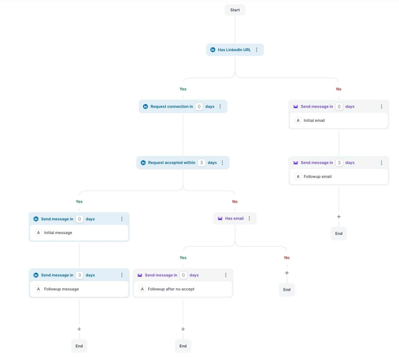 Example of multichannel sequence by Salesforge