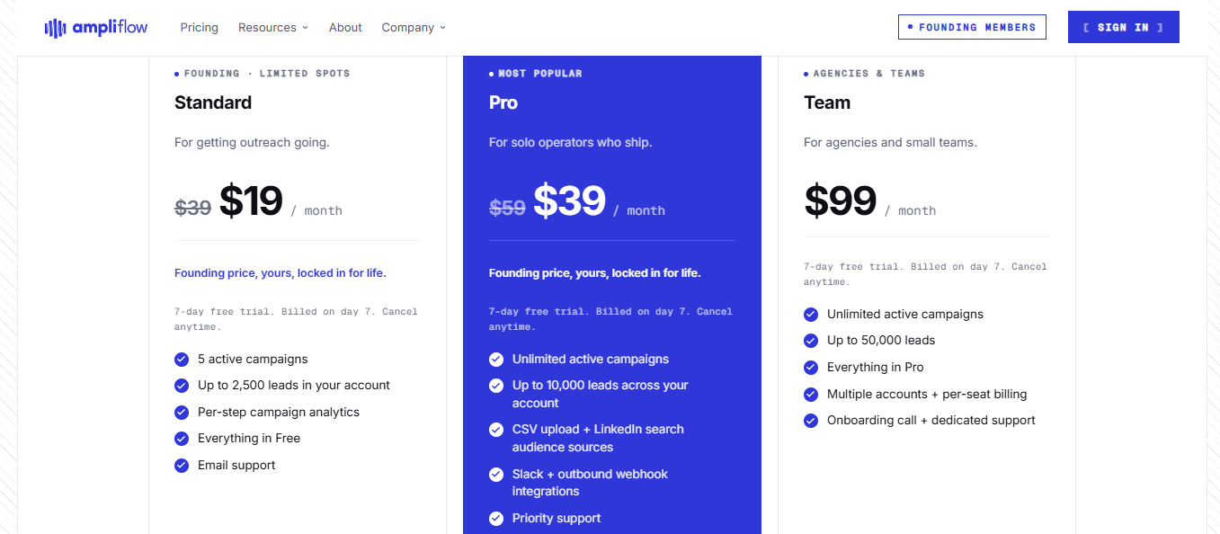 Ampliflow pricing