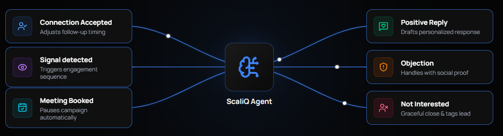 ScaliQ AI Agent Process