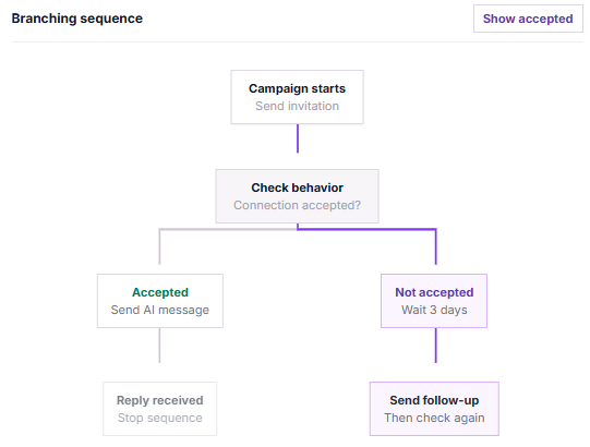 Outflo Branching Sequence