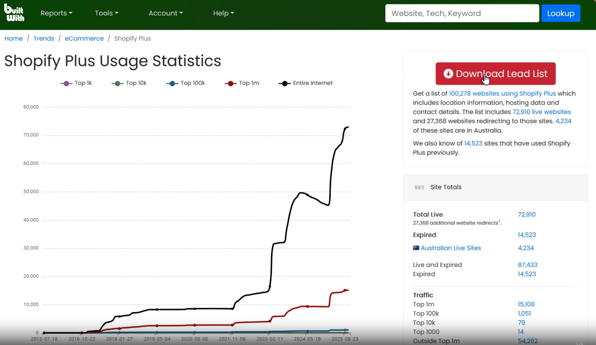 Shopify Plus usage statistics in BuiltWith.
