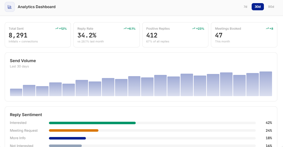 analytics dashboard in InMailer AI.