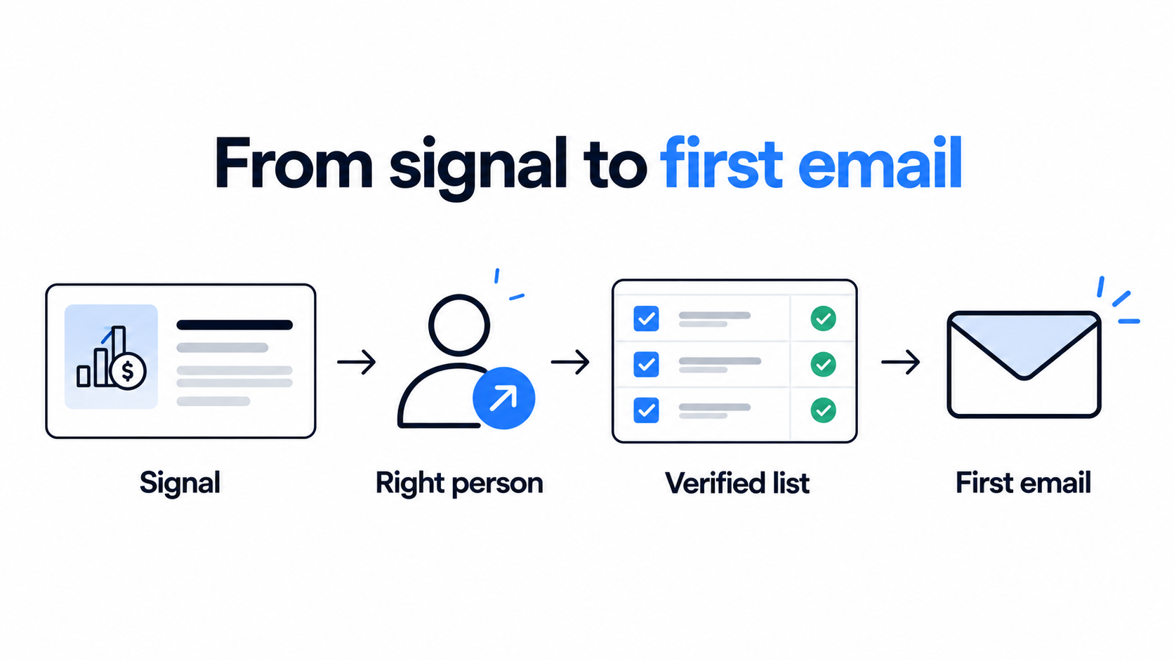 from signal to first email