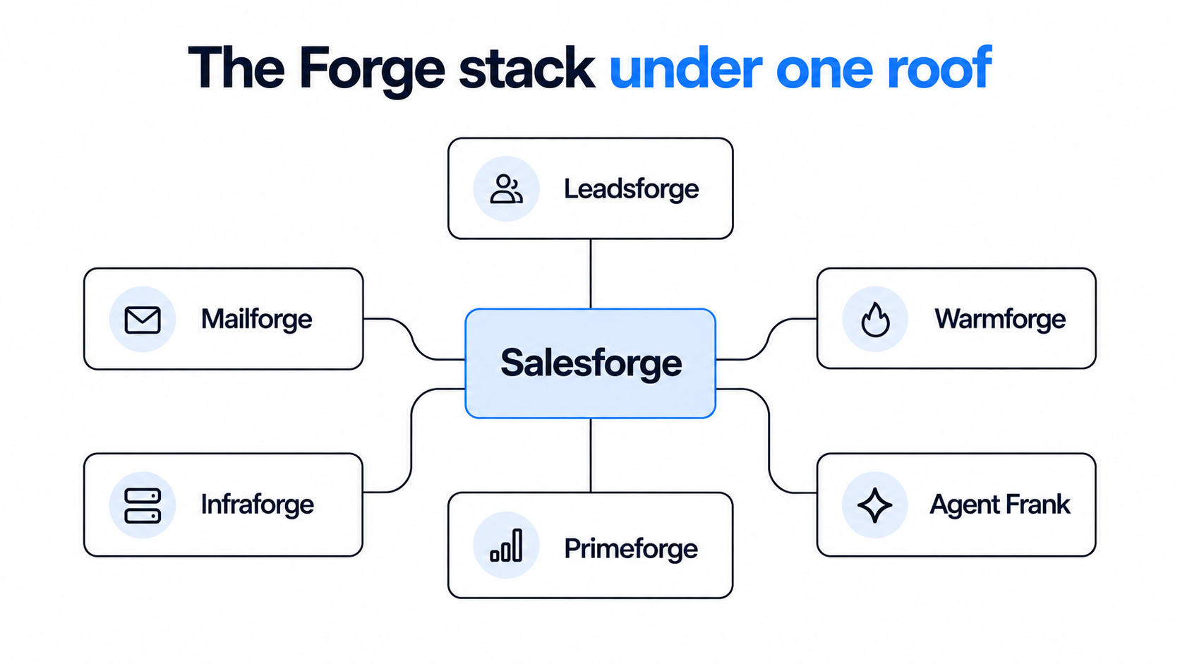 the forge stack under one roof