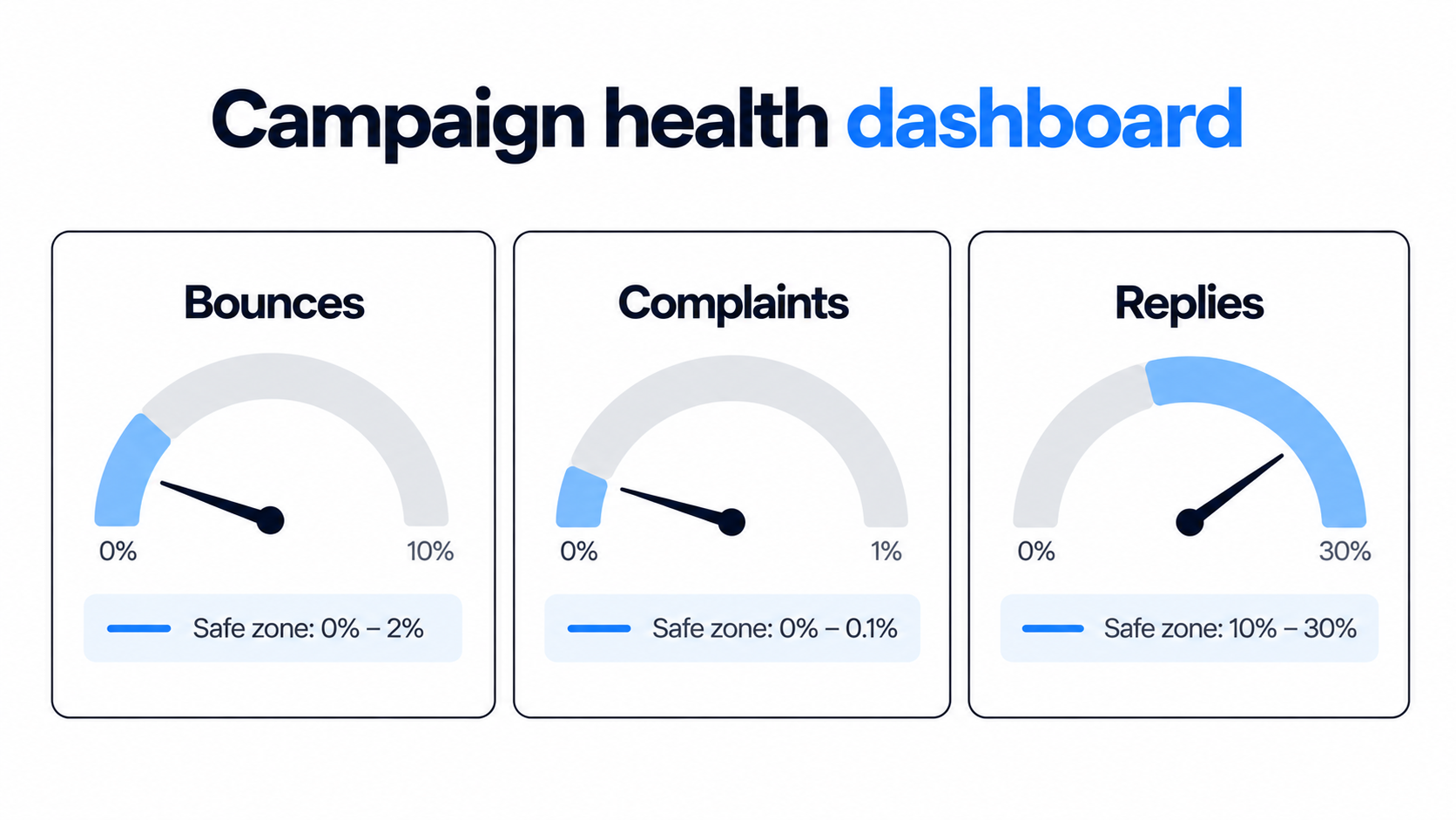 campaign health dashboard