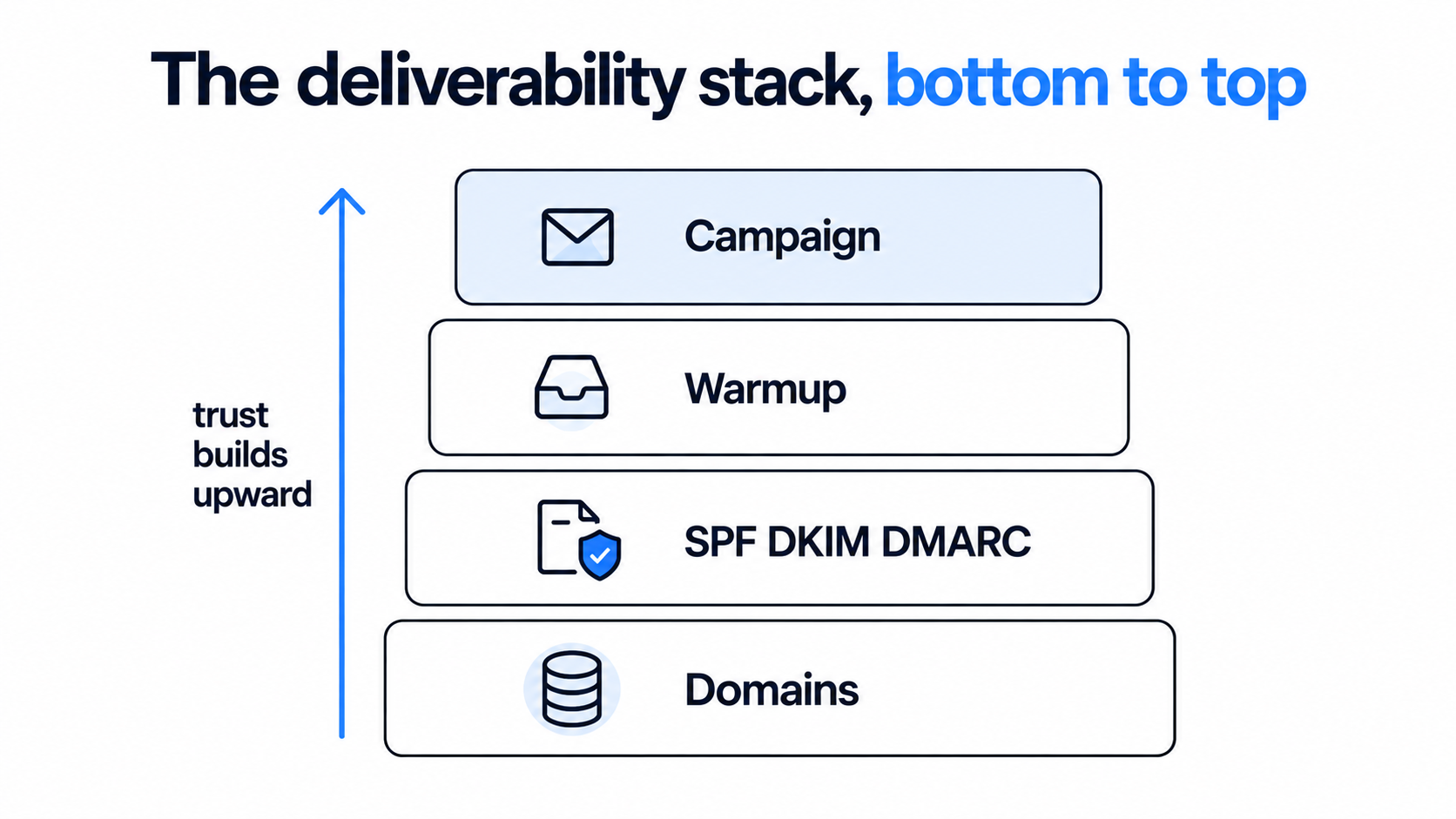 the deliverability stack, botton to top