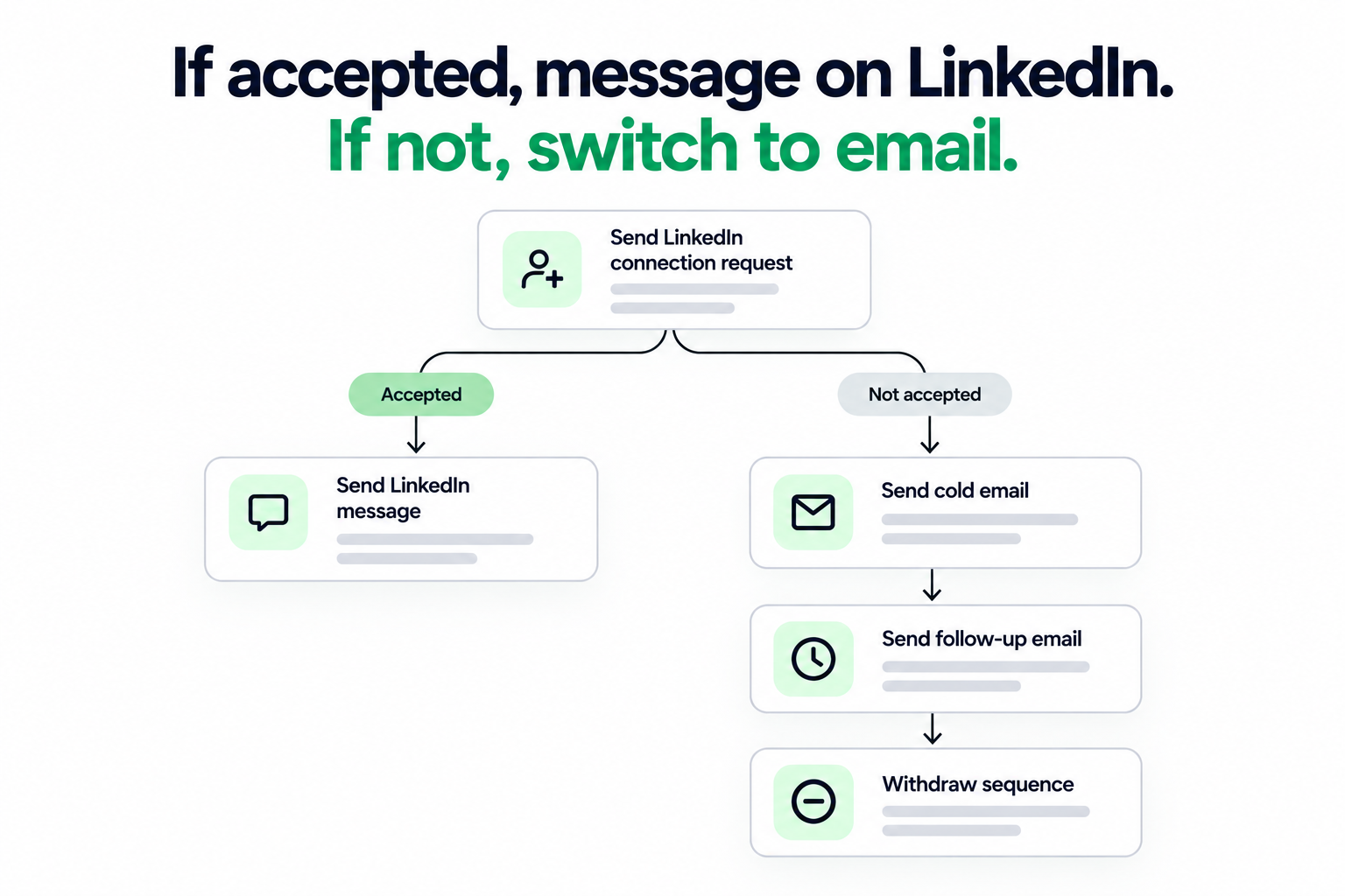 if accepted, message on linkedin. if not switch to email.