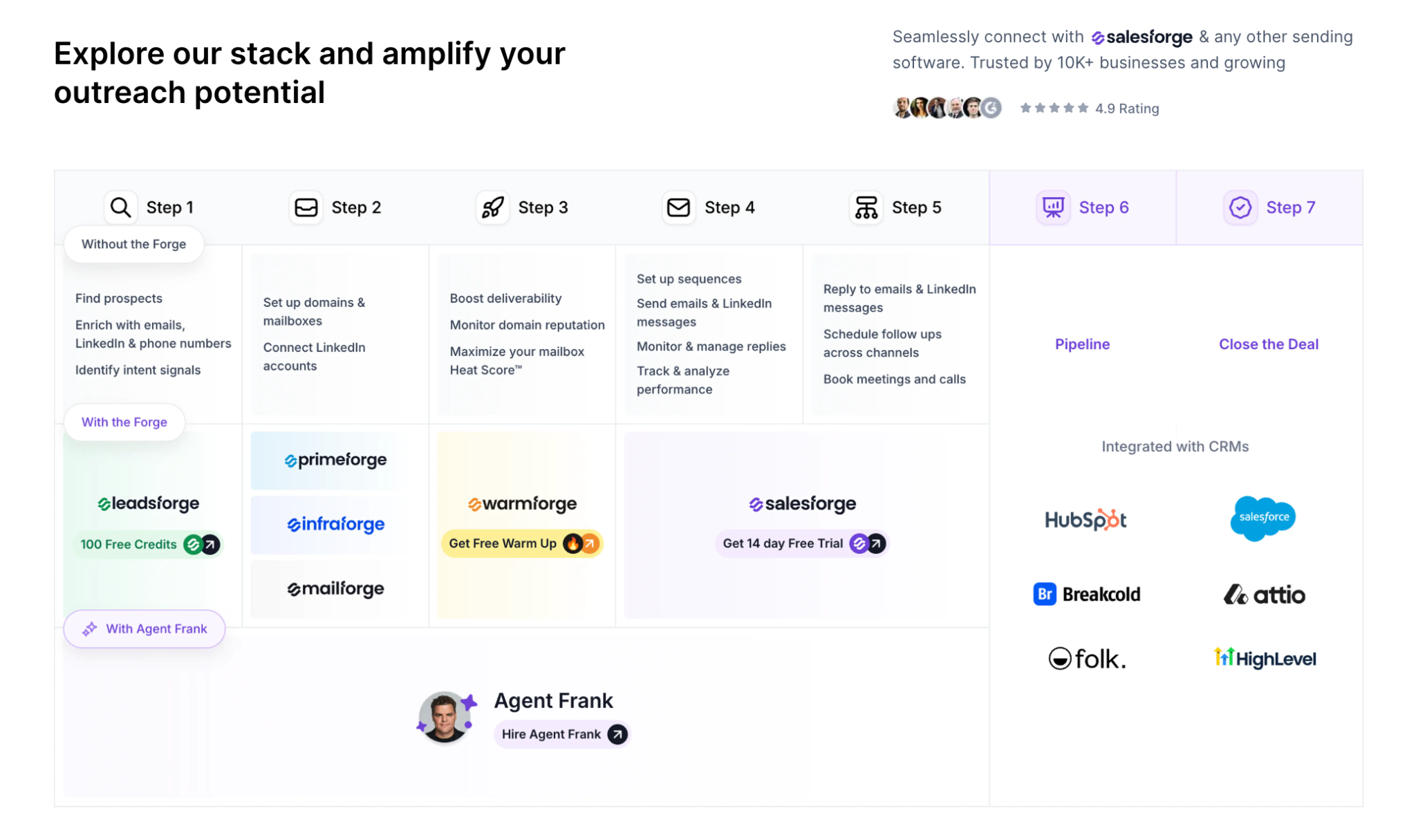 Explore Forge stack and amplify your outreach potential