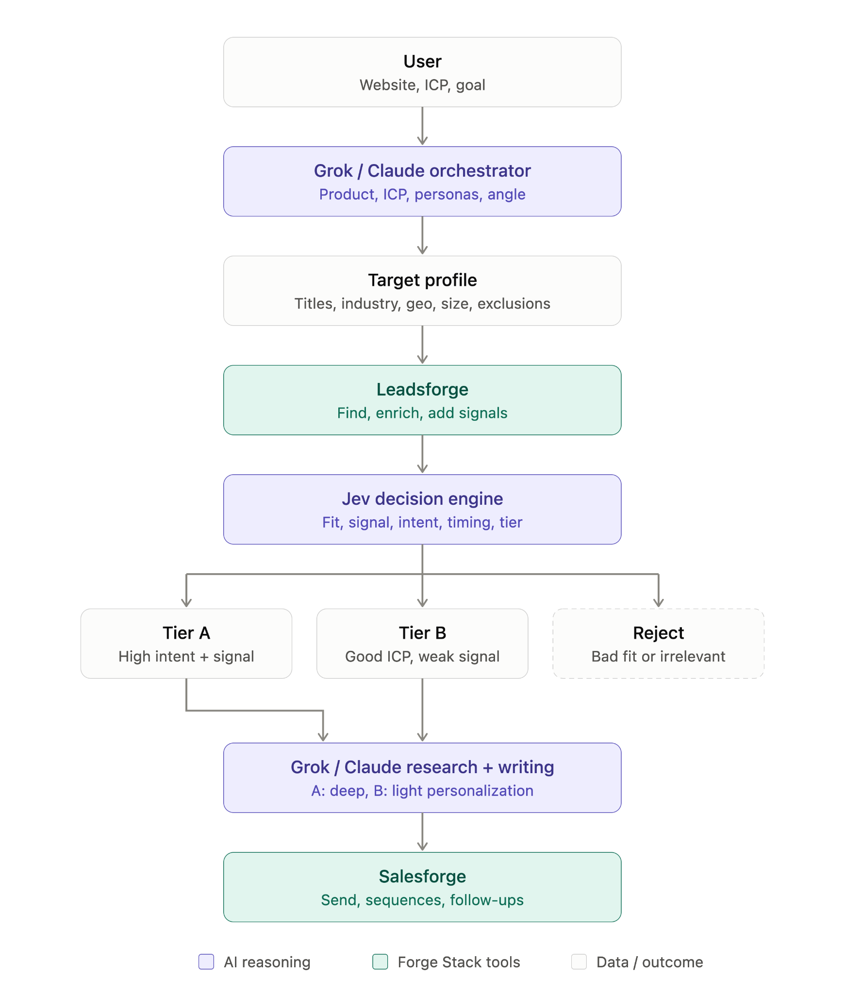 Our Jev Agent Architecture