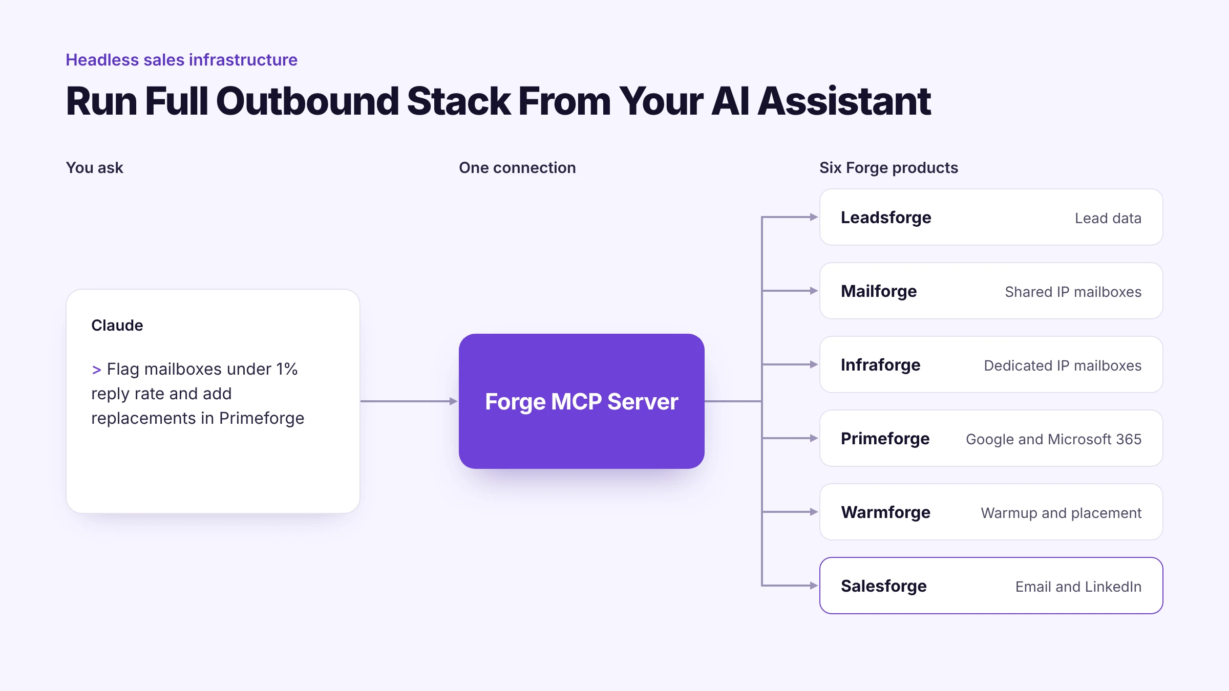 Claude connected to six Forge products through the Forge MCP Server