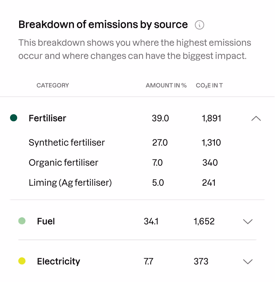 Breakdown of emissions by source - Klim platform