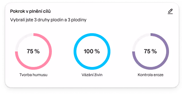Pokrok v plnění cílů