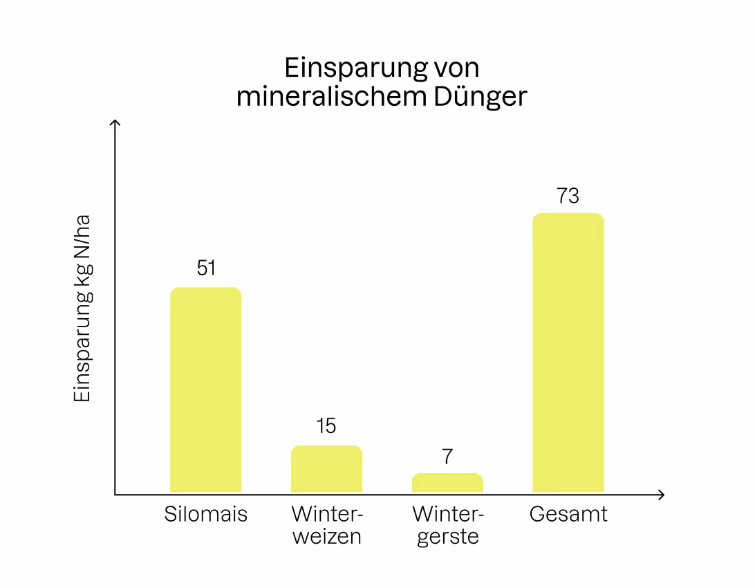 Diagramm zur Abbildung der Einsparung mineralischer Dünger
