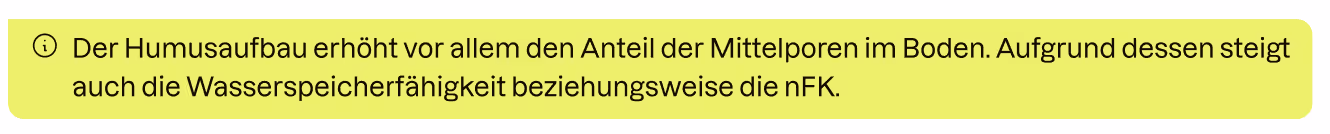 Humus beeinflusst die Bodenstruktur und kann somit Wasser speichern.