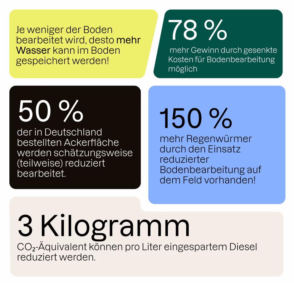 Schaubild mit 5 Fakten über reduzierte Bodenbearbeitung