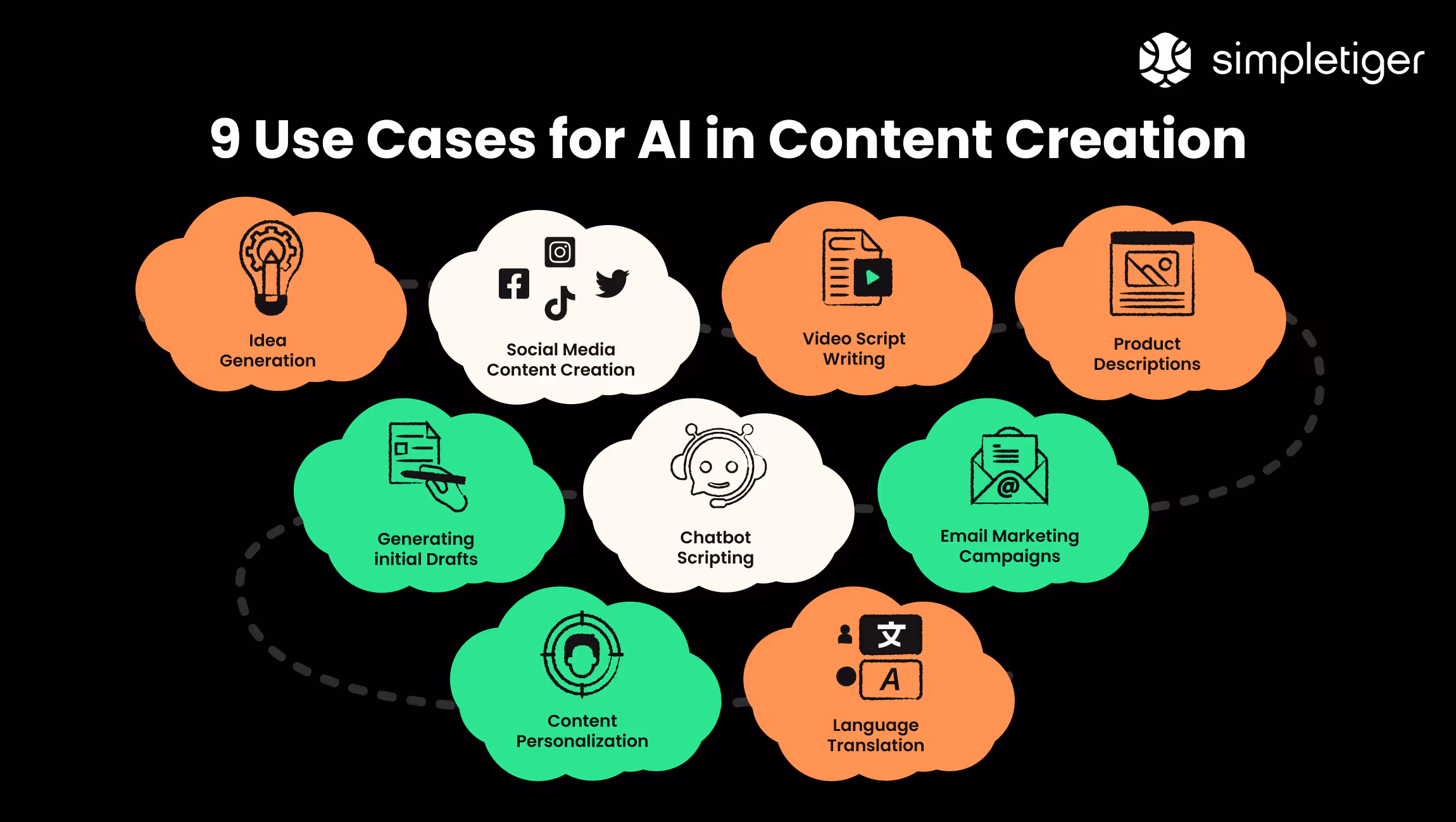 AI uses in content creation and marketing