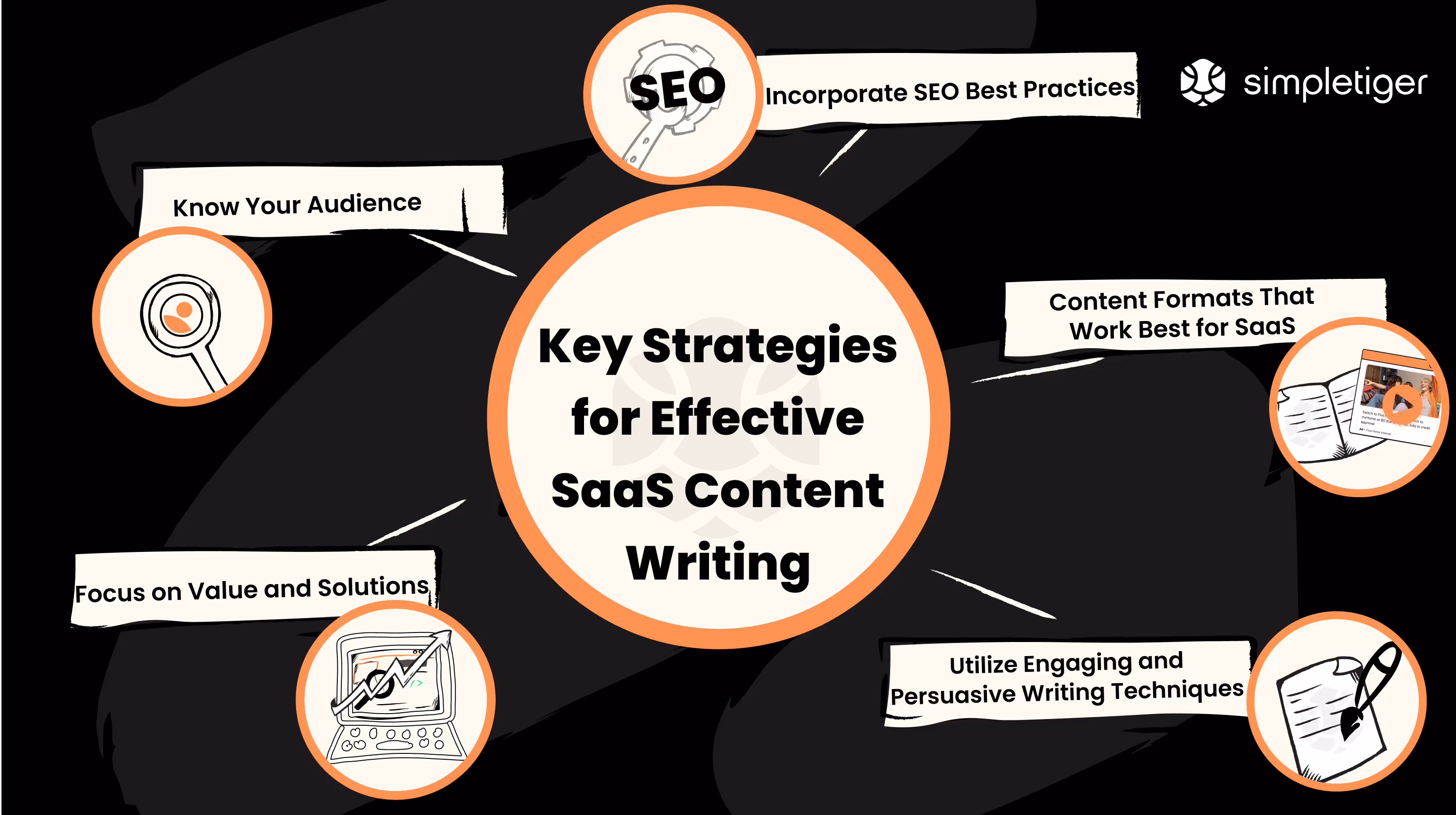 the key strategies for effective saas content including value, best practices, and engaging writing.