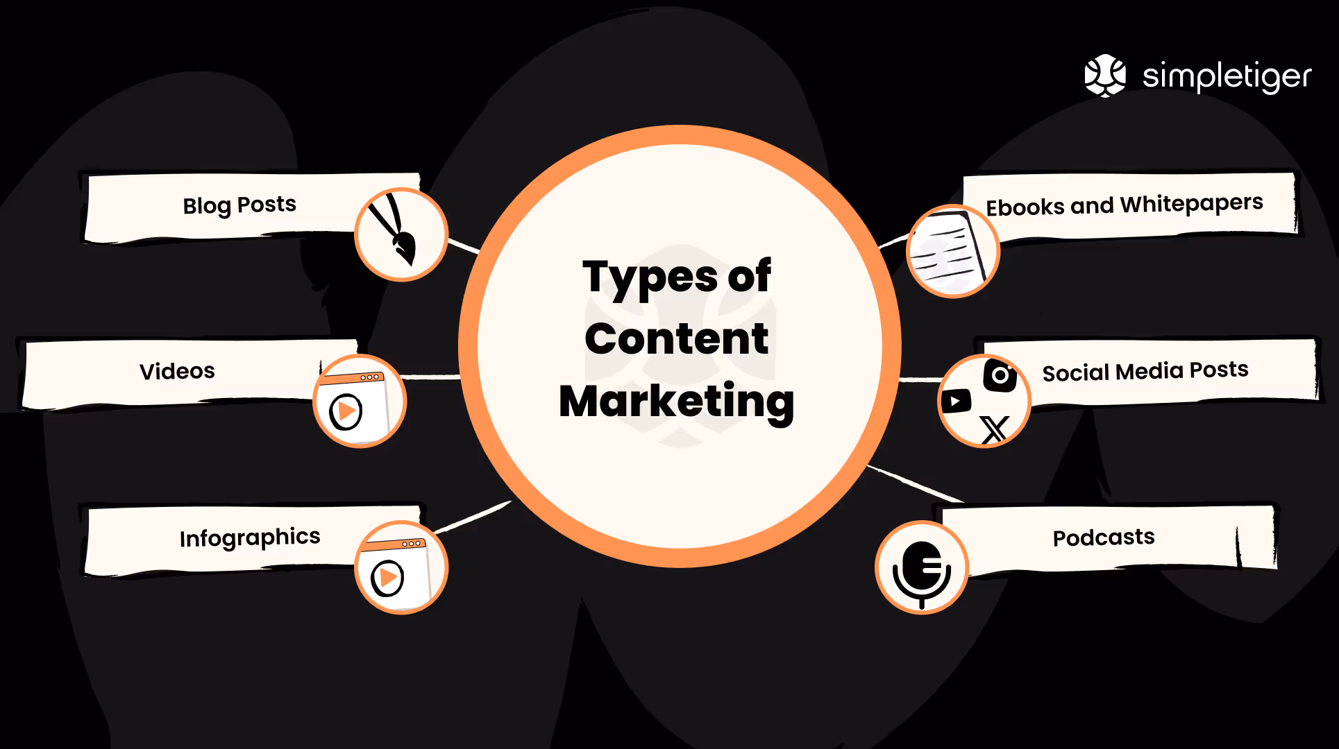 Types of content marketing, including blog posts, videos, infographics, podcasts, and ebooks.