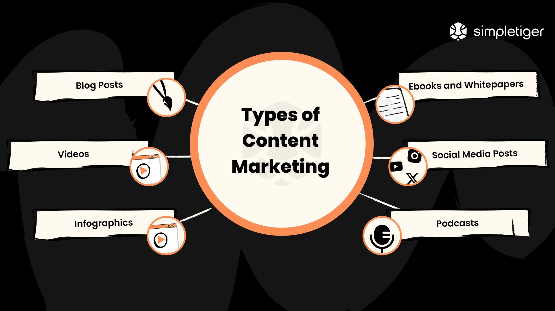Types of content marketing, including blog posts, videos, infographics, podcasts, and ebooks.