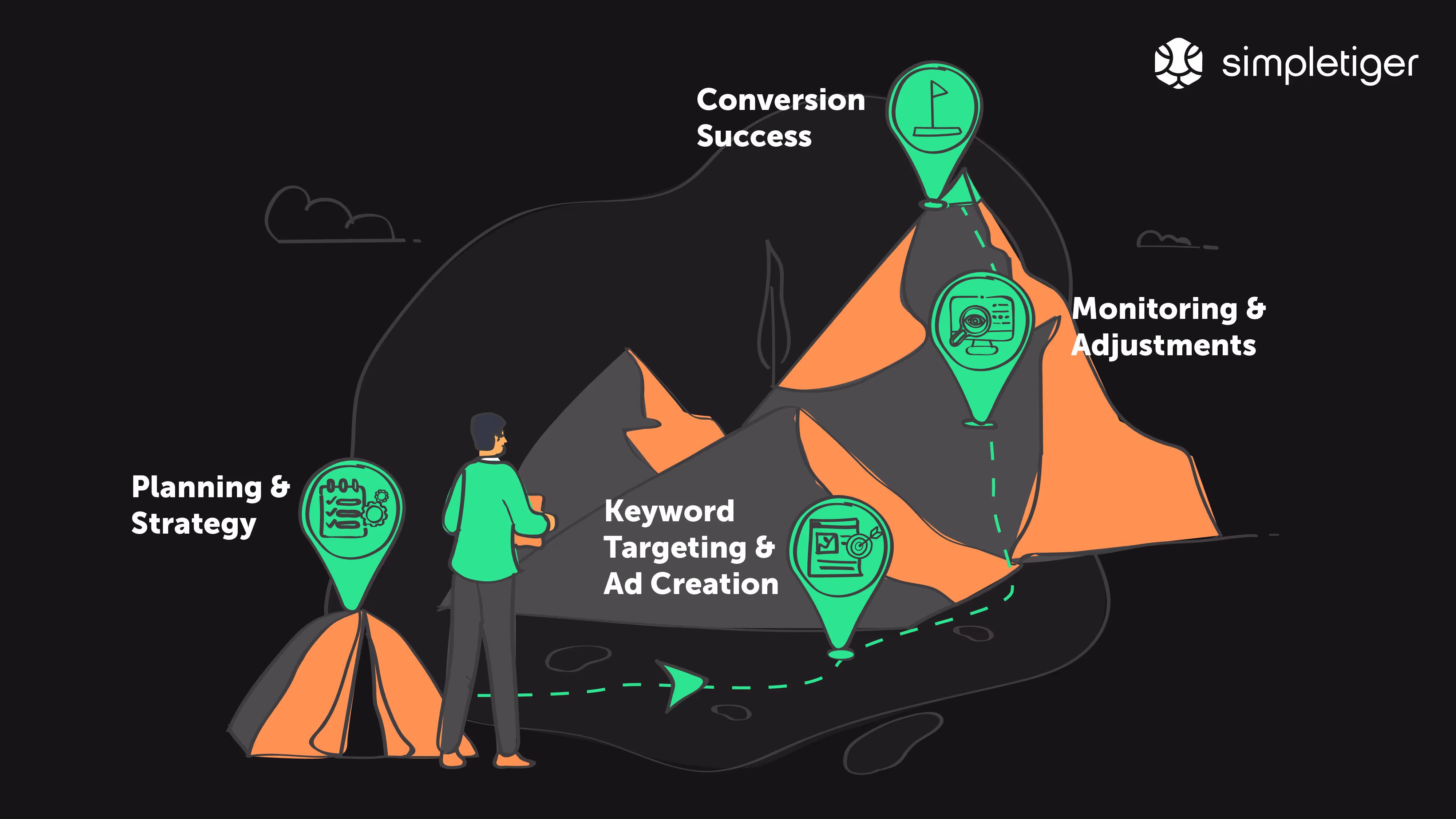 how to build ppc campaigns