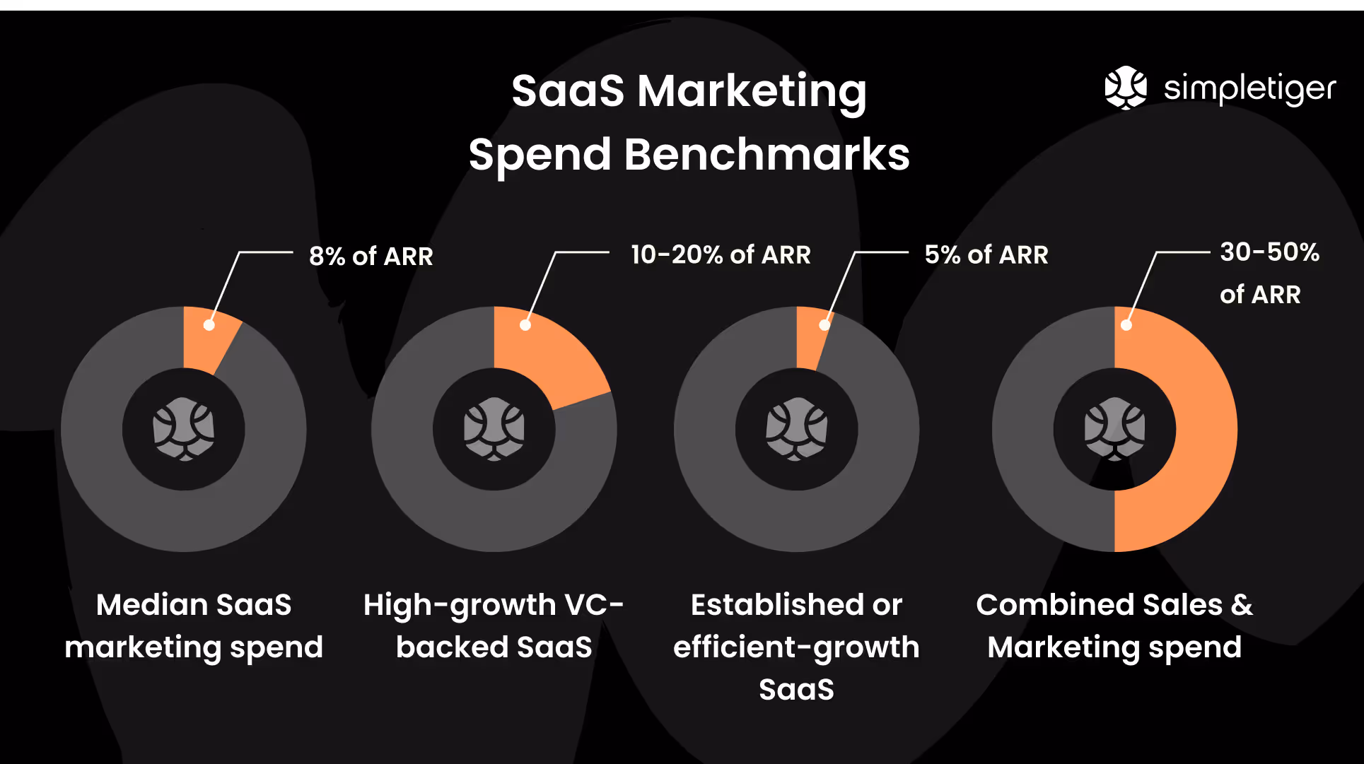 SaaS Marketing Spend Benchmarks for 2025