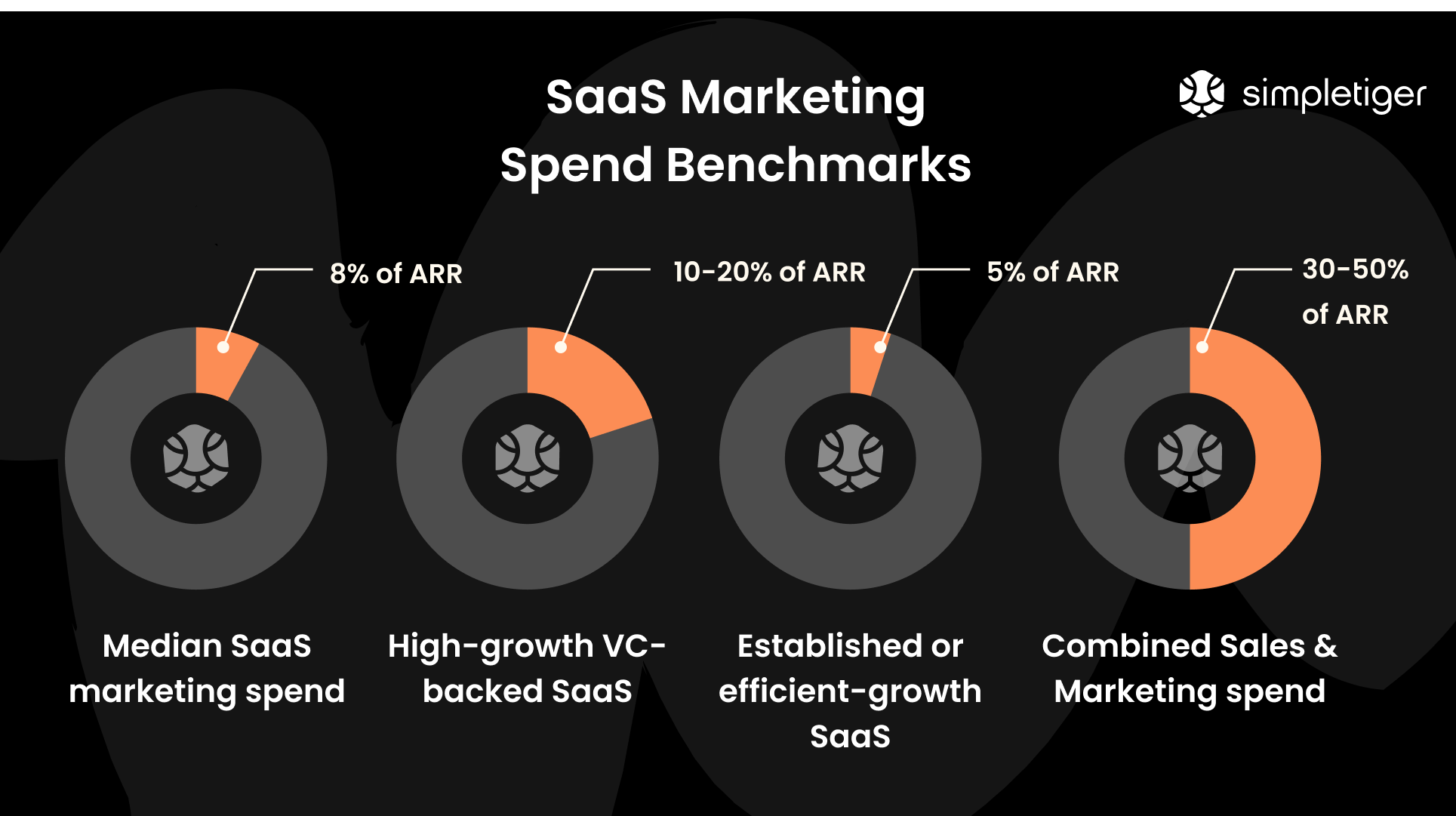 SaaS Marketing Spend Benchmarks for 2025