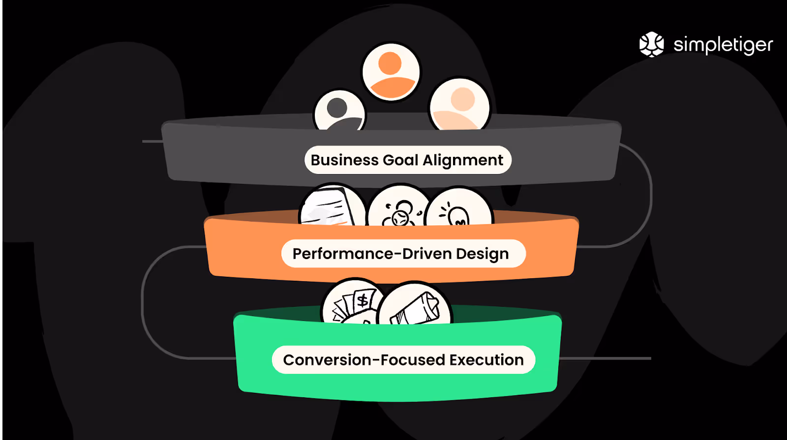 A funnel showing the various steps of an agency’s process of website design, including business goal alignment, performance-driven design, and conversion-focused execution
