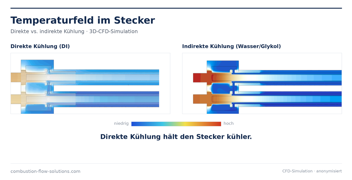 CFD-Temperaturverteilung in einem flüssigkeitsgekühlten HPC/MWC-Ladekabel mit Stecker und Leiter