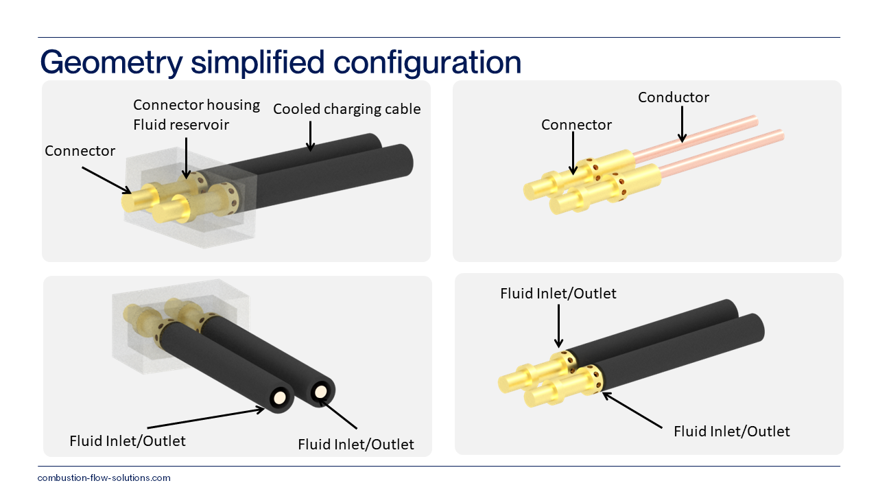 Vereinfachte CFD-Geometrie eines gekühlten HPC/MWC-Ladekabels mit Stecker, Leiter und Fluidkanälen
