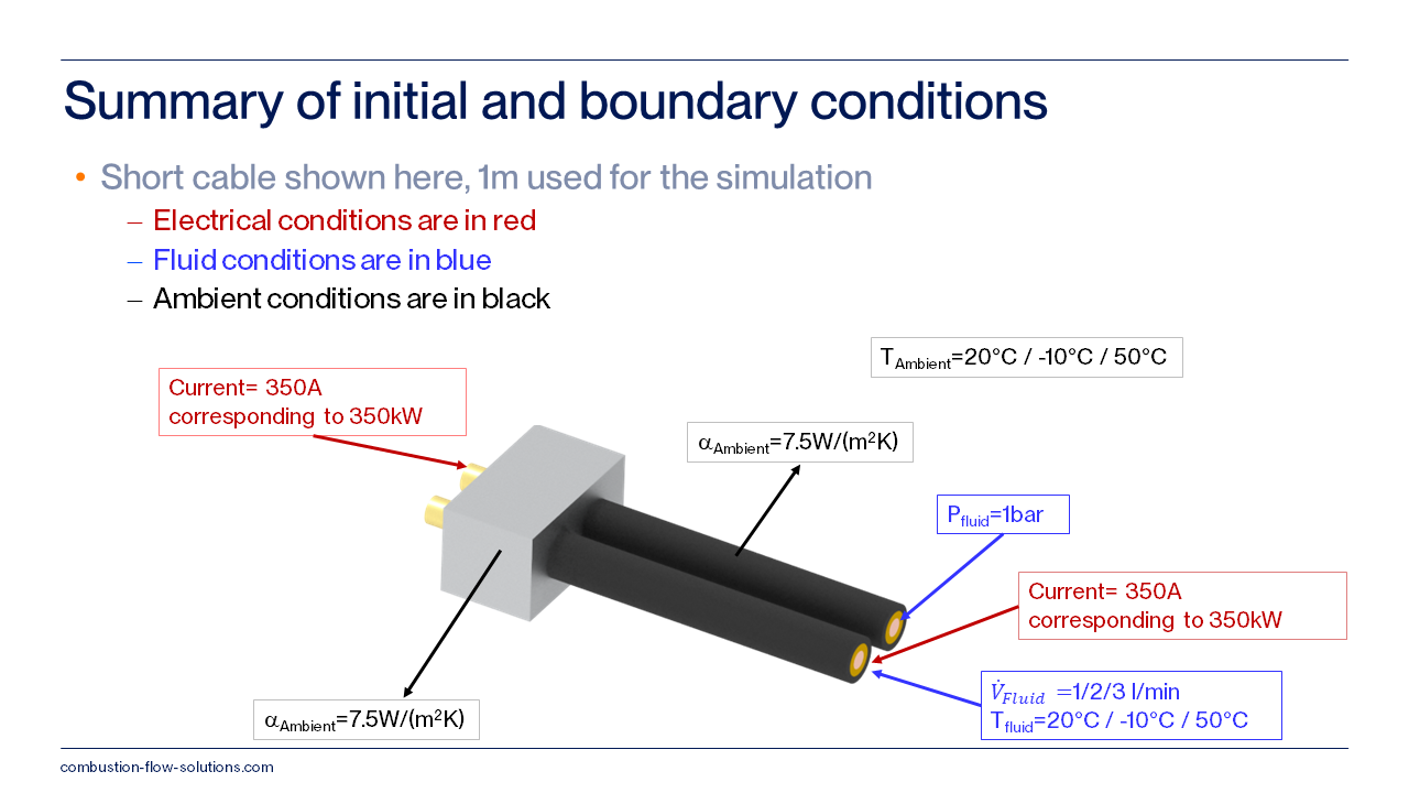 Randbedingungen der CFD-Simulation für ein gekühltes HPC/MWC-Ladekabel