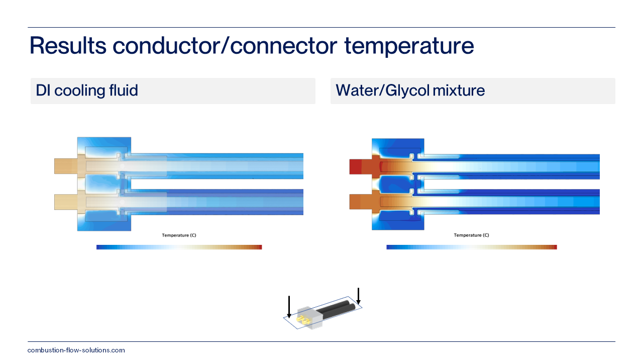 CFD-Temperaturverteilung im Stecker eines HPC/MWC-Ladekabels bei direkter und indirekter Kühlung