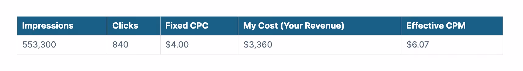 results of a CPC Pricing approach with a frequency cap
