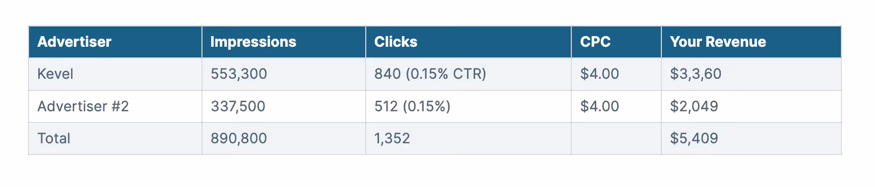 this table shows that you could make about 90% the revenue on just 60% of the impressions