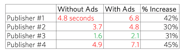 Largest Contentful Paint ads