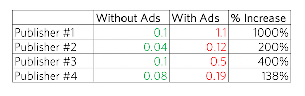 Cumulative Layout Shift ads
