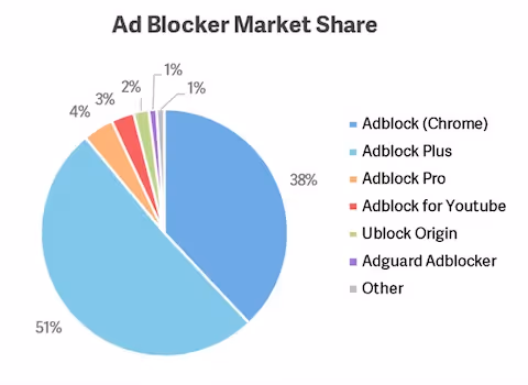 ad blocker market share