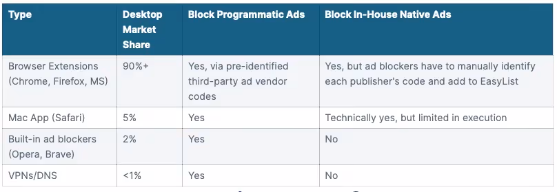 VPN/DNS ad block usage
