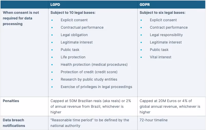 LGPD vs. GDPR: Key differences