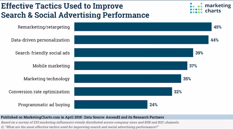retargeting performance