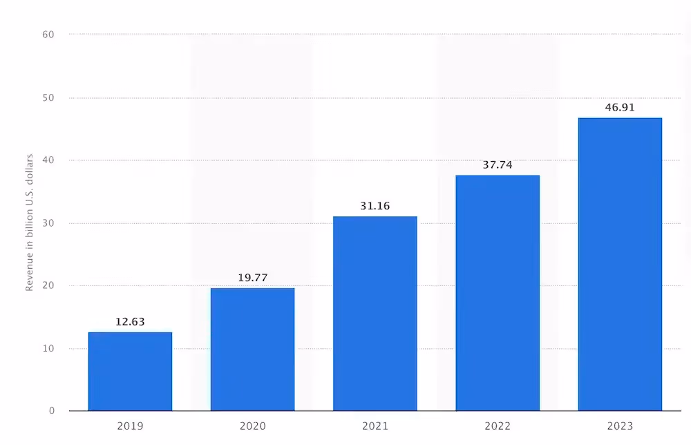 Amazon ad revenue from 2019 to 2023