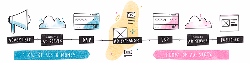Programmatic advertising process