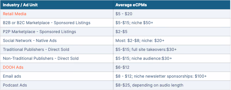 ad unit and its average ecpms