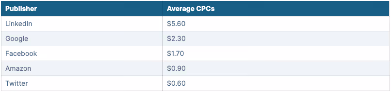 publisher and average cpcs