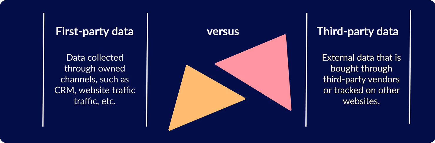 First-party data vs. third-party data. 