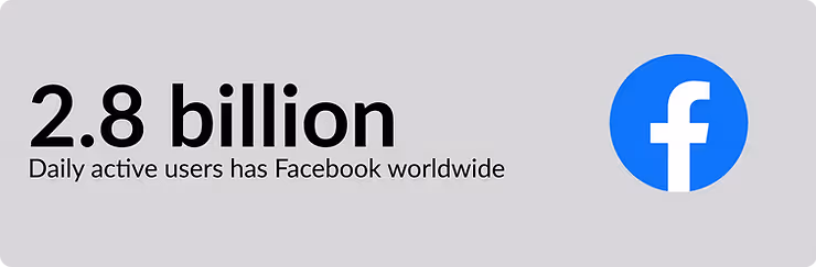 2.8 billion daily active users has Facebook worldwide