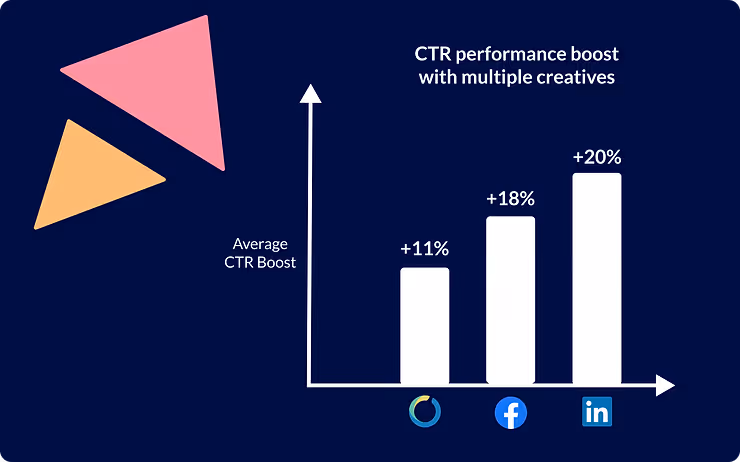 Boost performance with multiple creatives